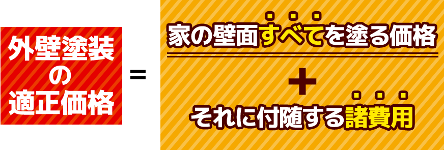 外壁塗装の適正価格 家の壁面すべてを塗る価格＋それに付随する諸費用