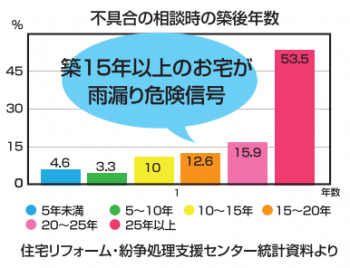 築年数別