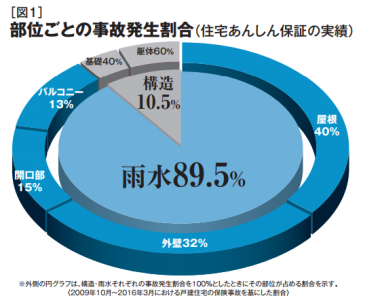 事故発生割合