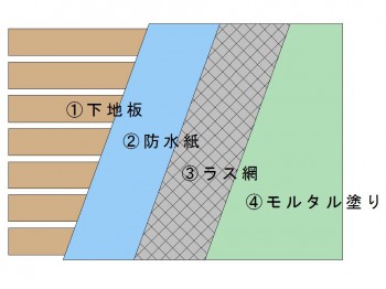 モルタル外壁構造