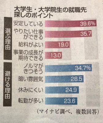 就職先選び「安定」4割