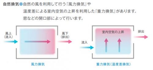 換気のお話