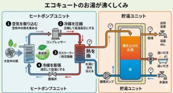 エコキュートについて。買い替え時期は？？？